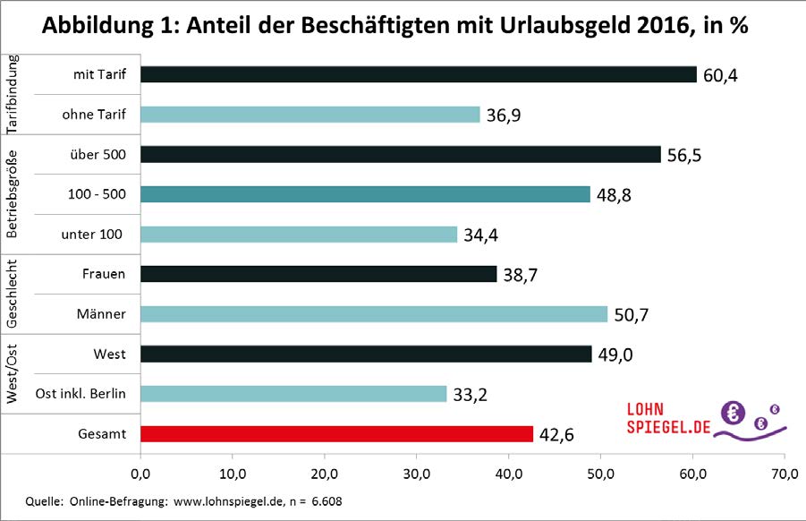 Wer erhält Urlaubsgeld in Deutschland