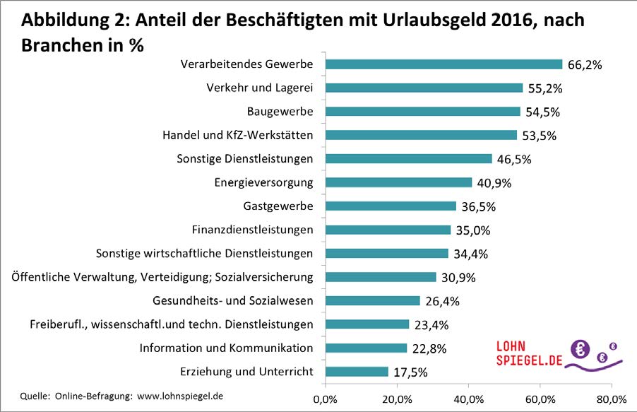 Diese Branchen zahlen in 2016 Urlaubsgeld